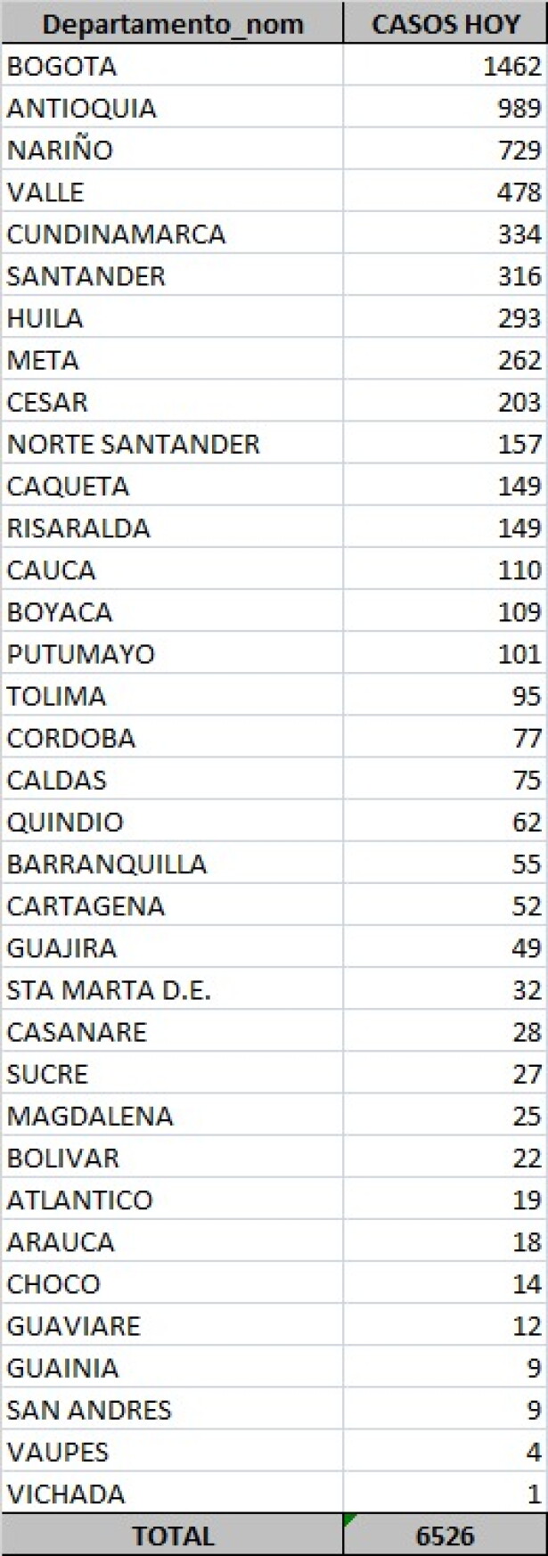 Tabla de casos COVID-19 este viernes en Colombia.jpeg