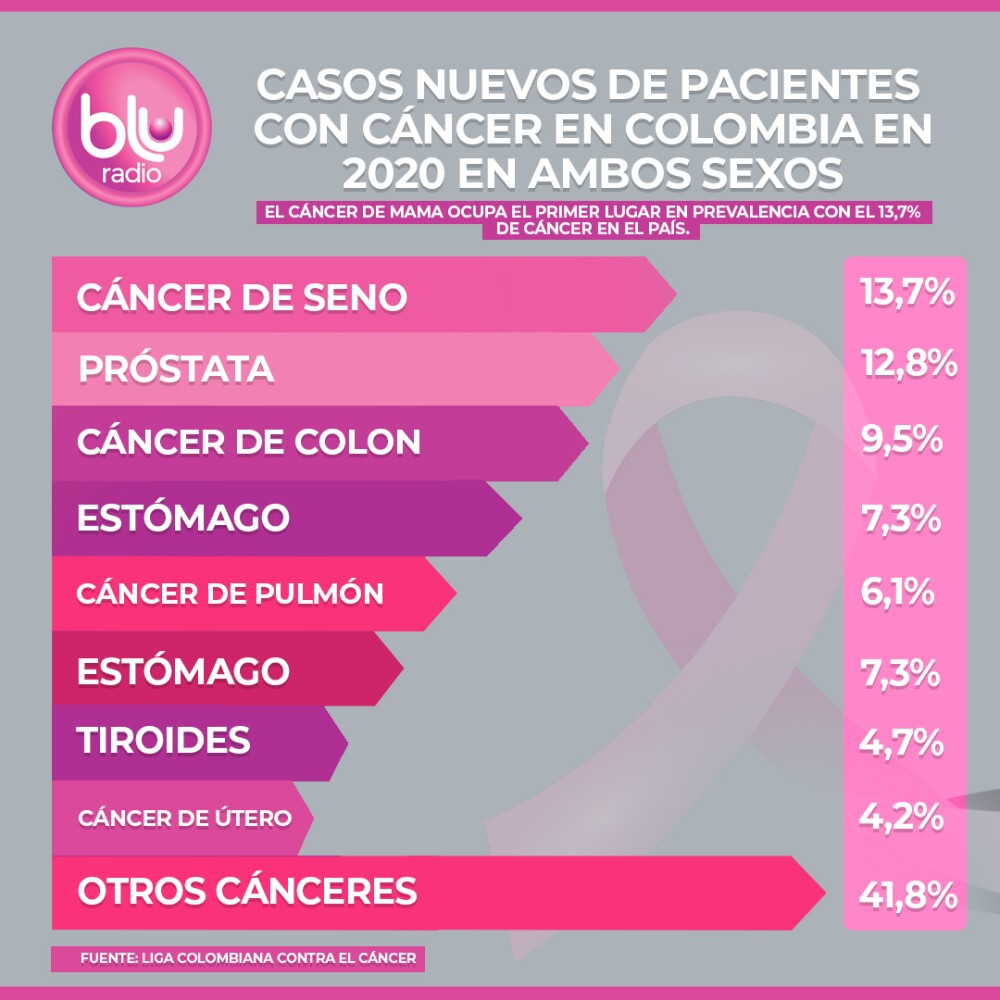 La Radiografía Del Cáncer De Seno En Colombia Bluradio