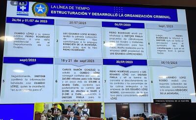 Línea de tiempo de ilícitos de UNGRD Línea de tiempo de ilícitos de UNGRD