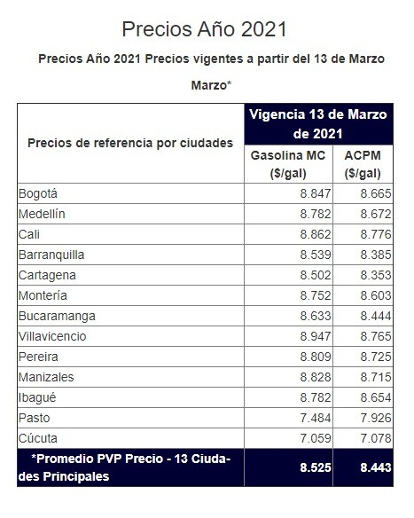 Precios de la gasolina