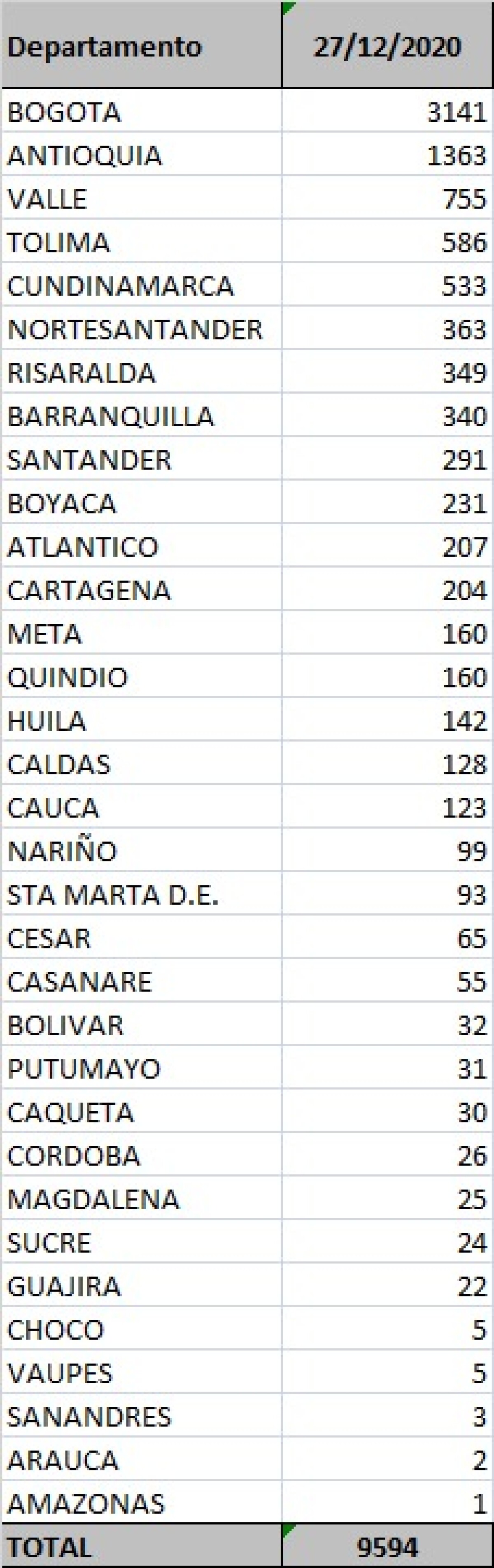 casos regiones 27 dic.jpeg