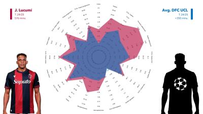 Estadísticas de Jhon Lucumí, respecto a demás defensores en la Champions League. Estadísticas de Jhon Lucumí, respecto a demás defensores en la Champions League.