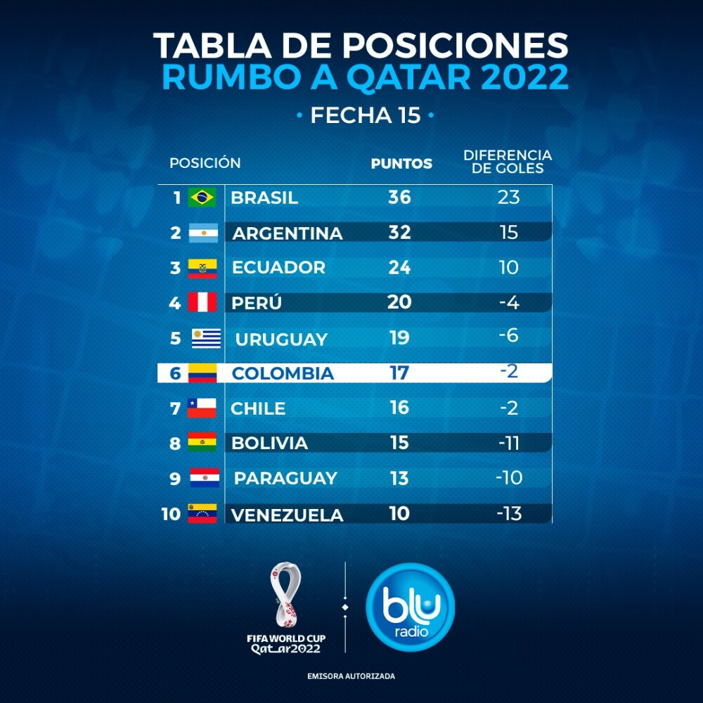 tabla de posiciones fecha 15 eliminatoria.jpeg