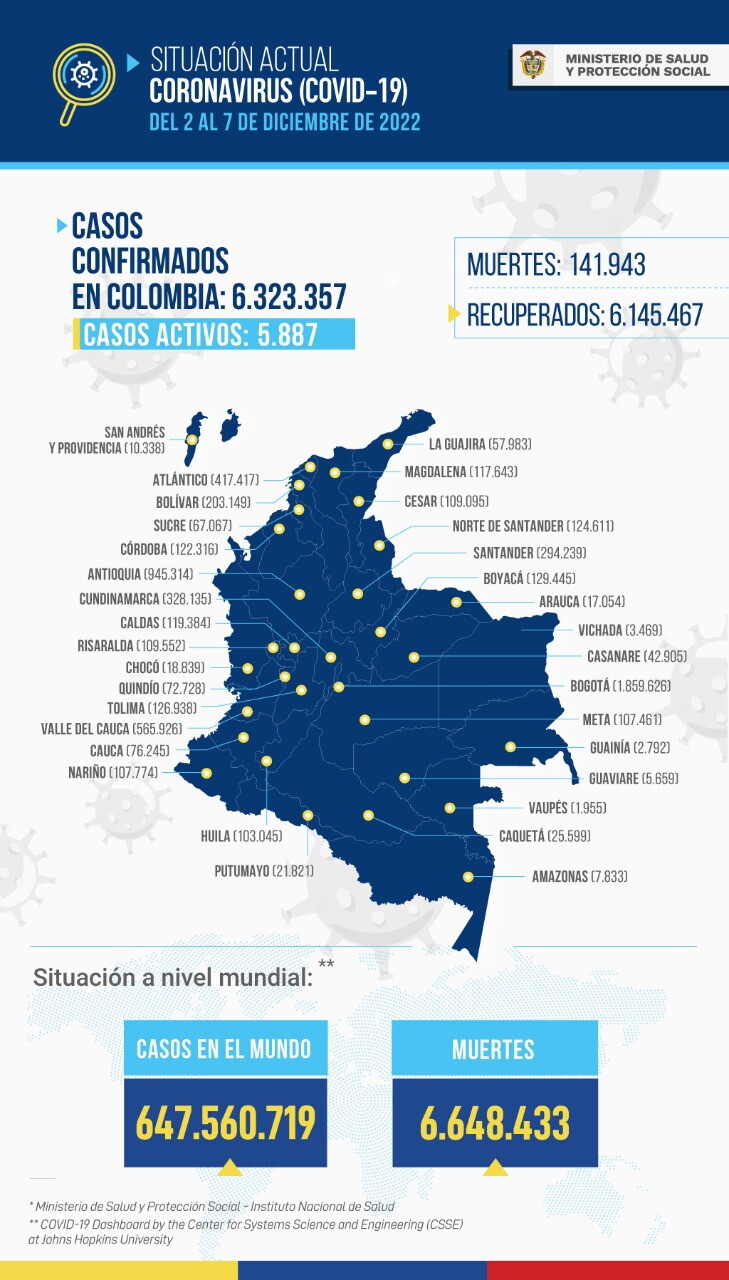 Mapa COVID-19 en Colombia 8 de diciembre