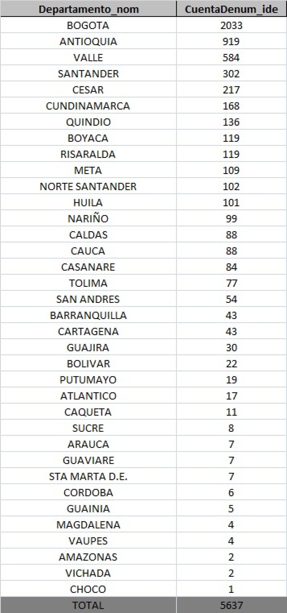 Tabla de casos de coronavirus en Colombia 30 sep.jpeg