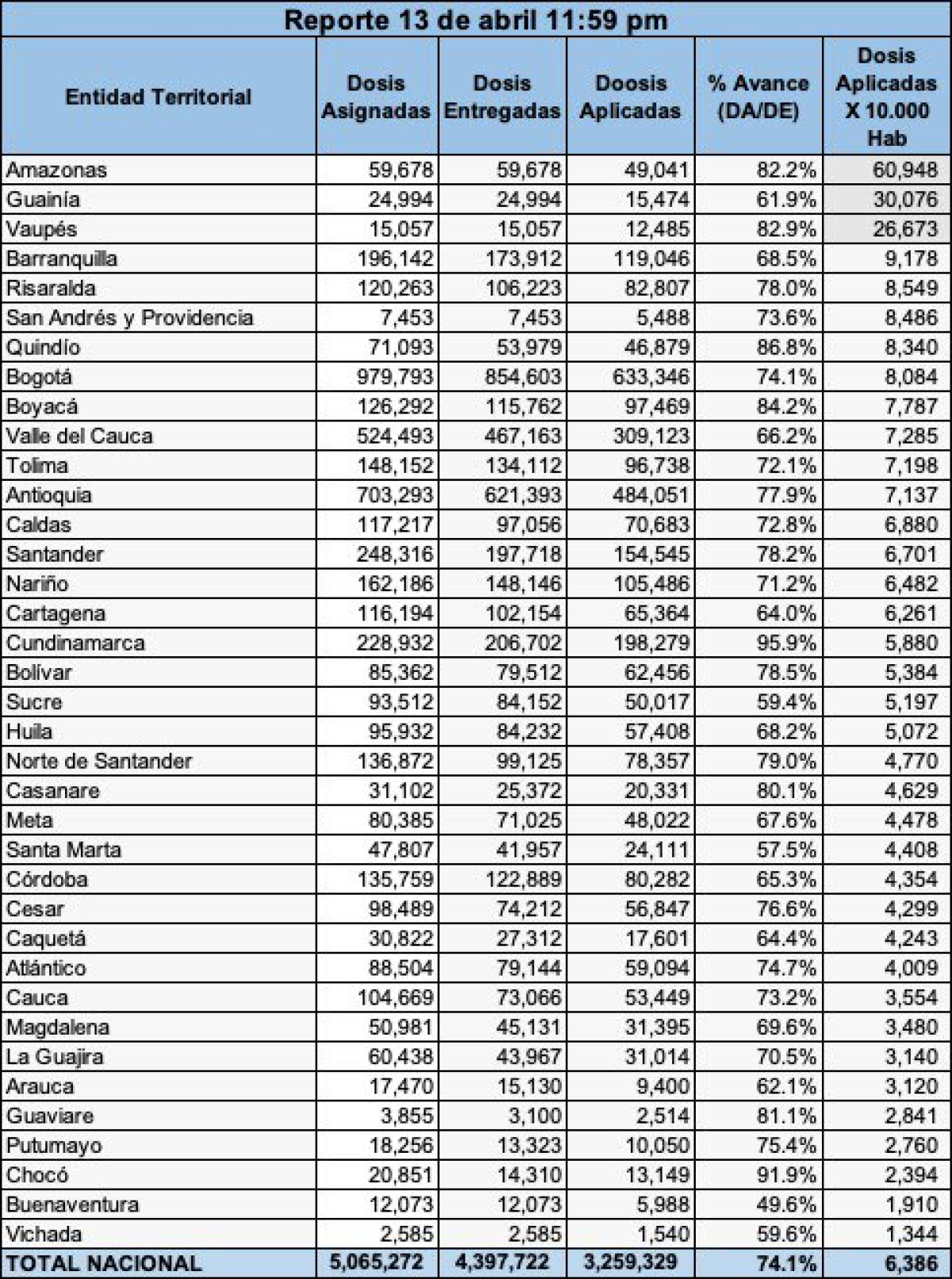 Reporte de vacunación