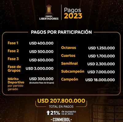 Estas son las sumas de dinero que se llevan los equipos en cada fase de la Copa Libertadores 2023.
