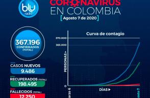 373613_Reporte COVID-19 para este 7 de agosto // Imagen: adaptación BLU Radio