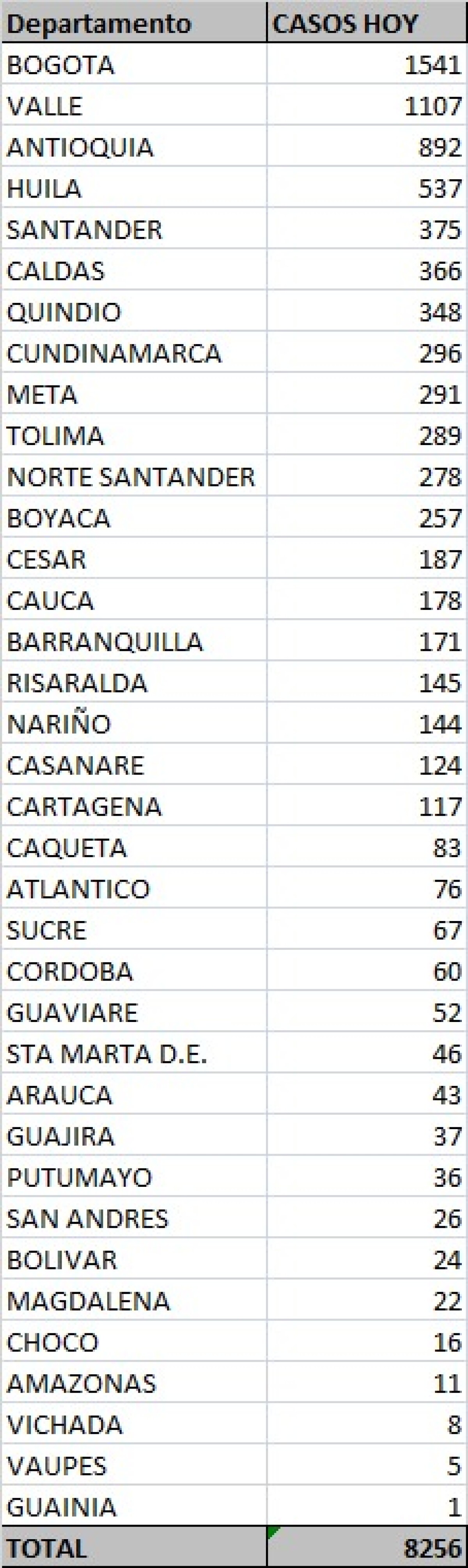 tabla casos coronavirus Colombia 20 oct.jpeg