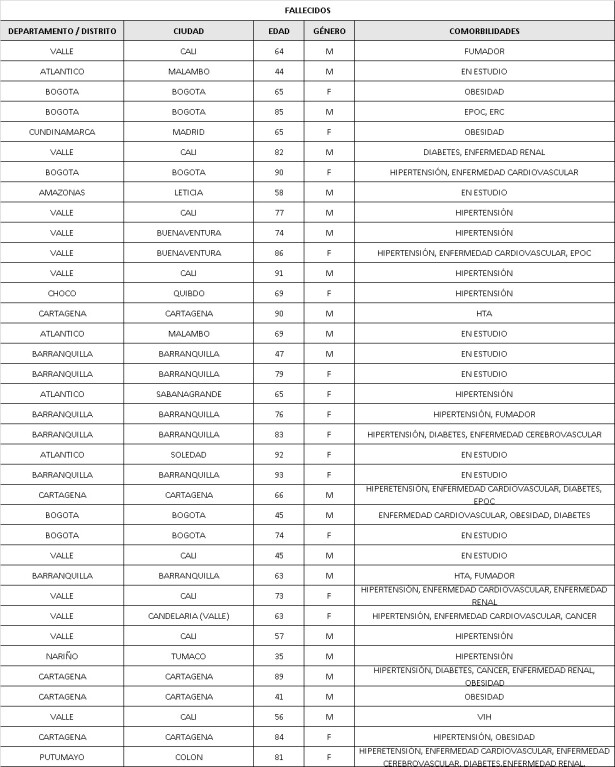 Coronavirus muertes 3 de junio