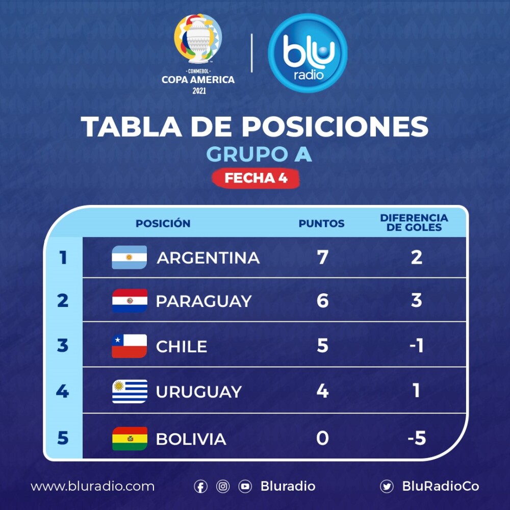TABLA DE POSICIONES GRUPO A tras cuarta fecha.jpg