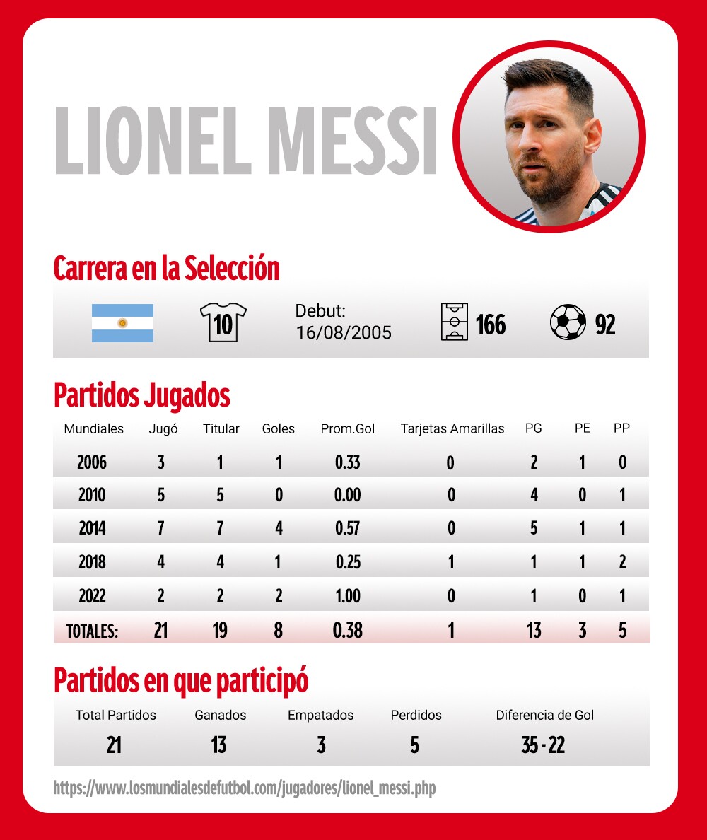 Lionel Messi, jugador de la Selección Argentina