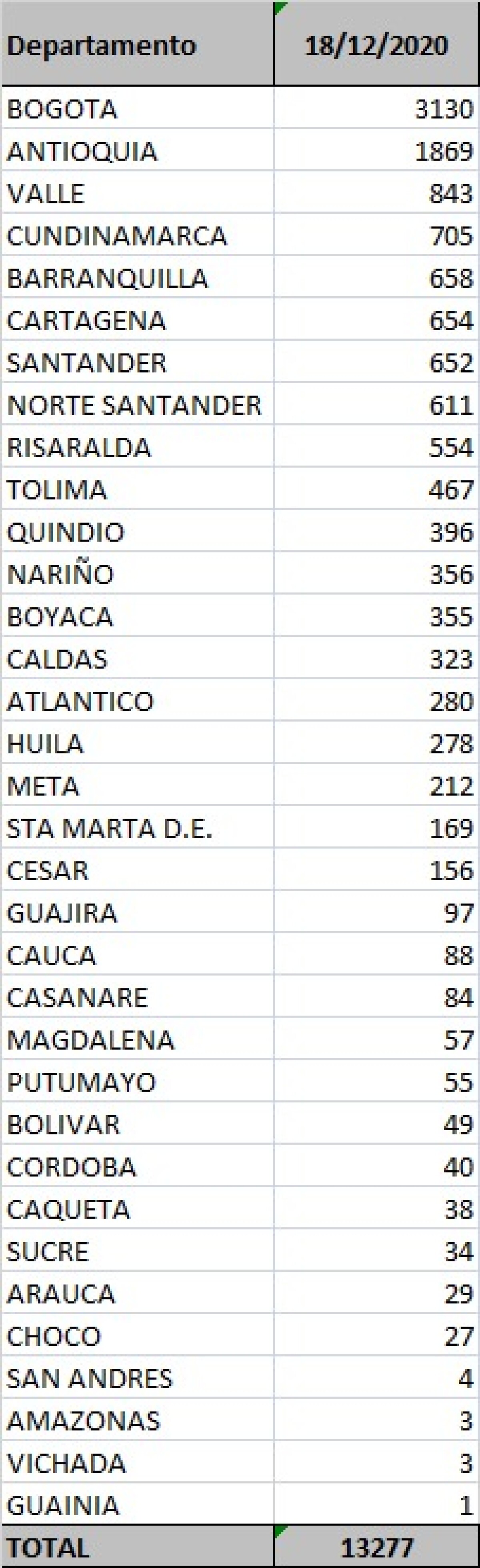 casos regiones 18 dic.jpeg