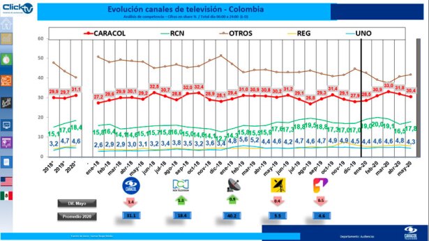 Evolución canales share