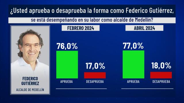 Aprobación y desaprobación de Federico Gutiérrez, según encuesta Invamer Poll Aprobación y desaprobación de Federico Gutiérrez, según encuesta Invamer Poll