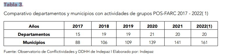 En los últimos dos años disidencias y Clan del Golfo han aumentado su influencia en el país: Indepaz