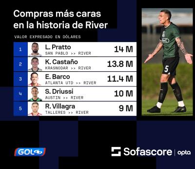 Compras más caras de River Plate  Compras más caras de River Plate