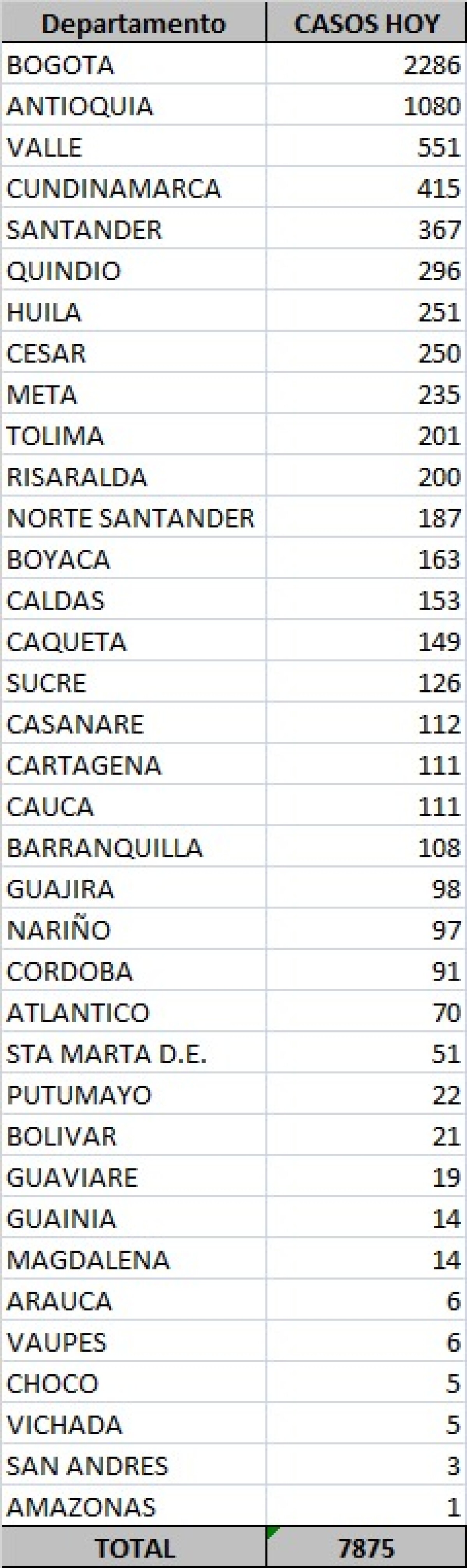 Tabla de casos de coronavirus en Colombia 7 oct.jpeg