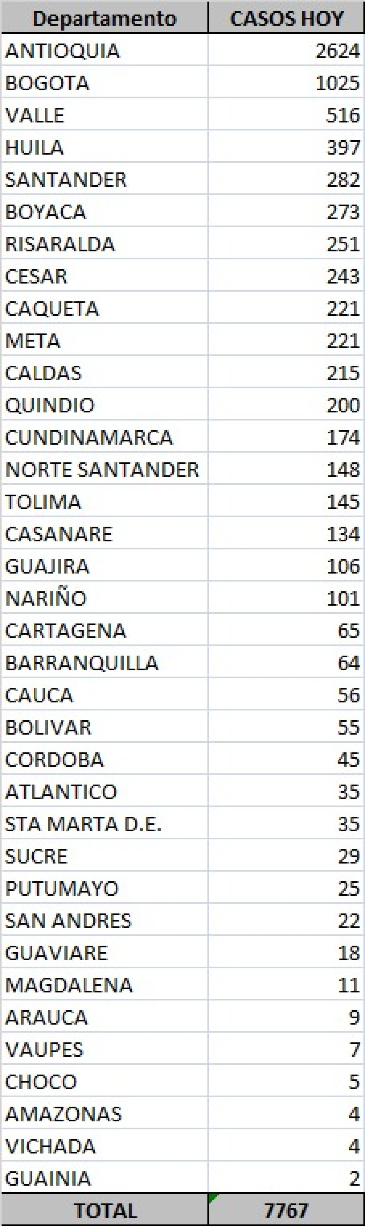 Datos contagios lunes festivo